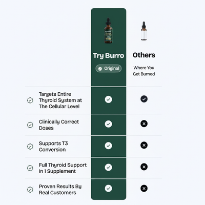 Thyro Plus™ - Cellular Support Nutrients For Slow Thyroid Function